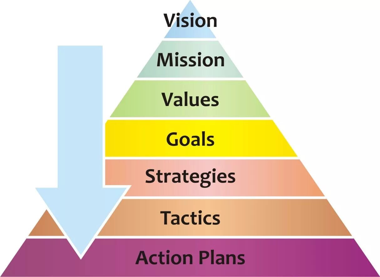 Goal value. Mission vision values. mission vision strategy. vision продукта. mission, values, strategy and vision.