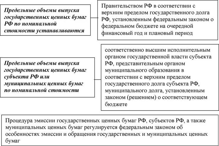 Эмиссия государственных облигаций