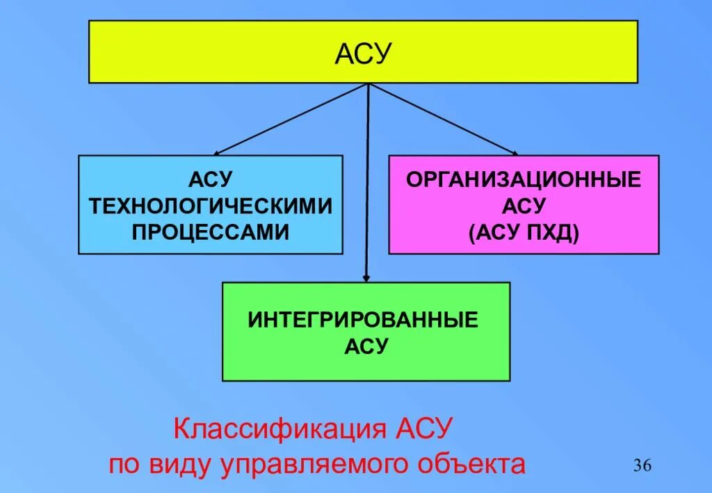 Асу является. Виды АСУ. Перечислите виды АСУ. Автоматизированная система управления таблица. Виды АСУ В информатике.