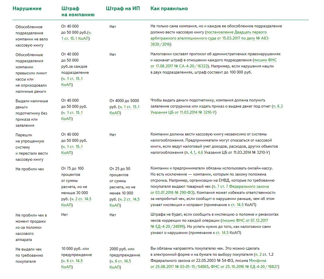 Штраф работнику. Штраф за непробитый чек для ИП. Штрафы за не выданный чек. Ответственность ИП за непробитие чека. Штрафы за спам звонки закон