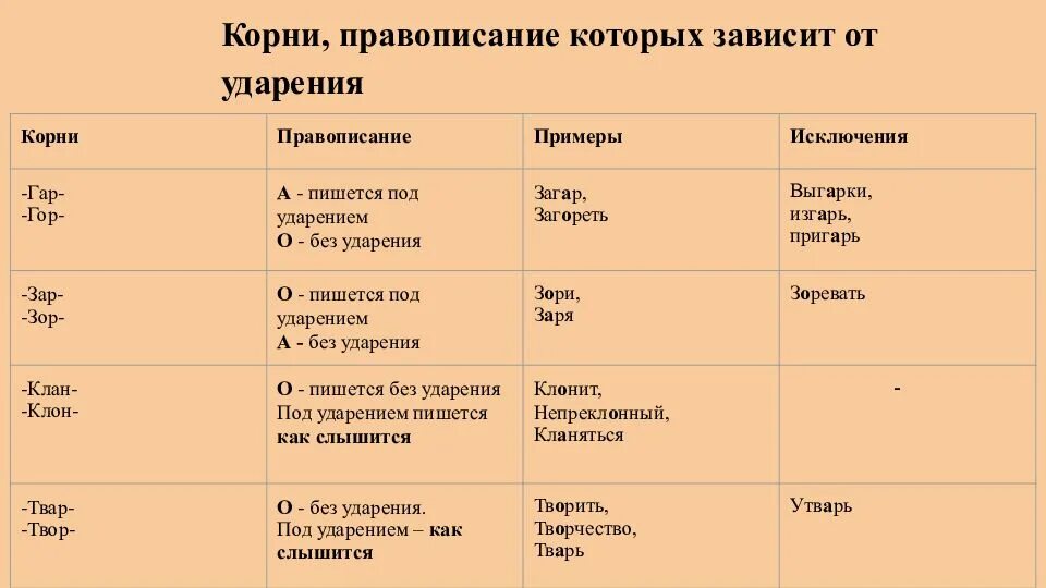 Зависимость корень. Написание гласных зависящее от ударения. Правописание гласных в корне в зависимости от ударения. Корни с чередованием от ударения. Корни правописание которых зависит от ударения.