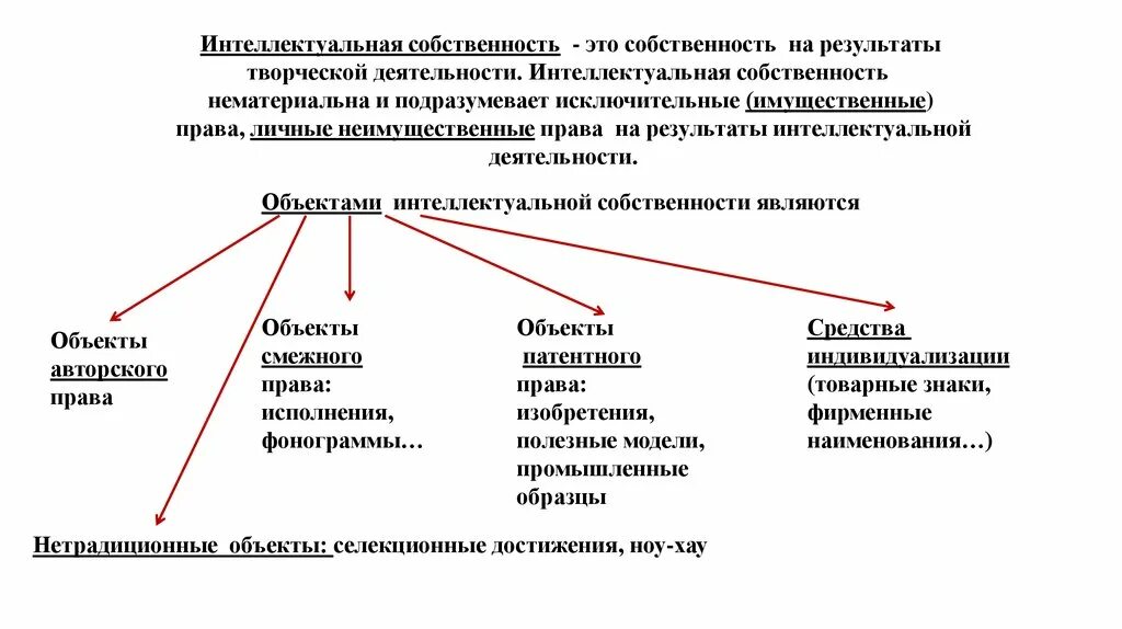 Личные нематериальные отношения. Интеллектуальная собственность.