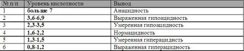 Уровень кислотности организма