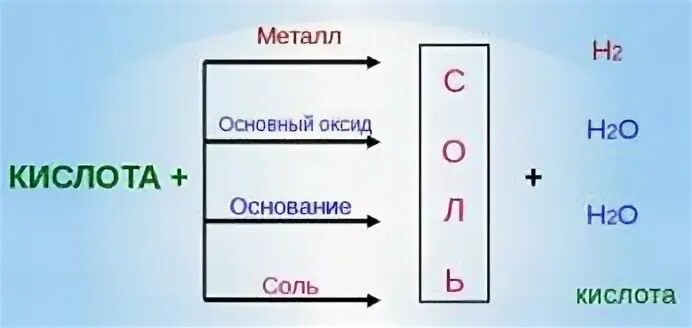 Схема свойства кислот