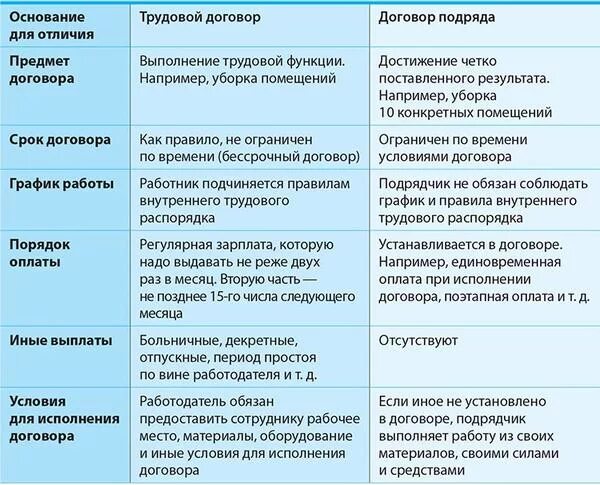 Признаки гражданско трудового договора. Сравнительная таблица договора подряда и трудового договора. Сравнить договор подряда и трудовой договор. Сравнение трудовых договоров. Сравнение трудового договора и гражданско-правового договора.