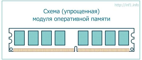 Содержание оперативной памяти. Схема модуля оперативной памяти. схема оперативной памяти ddr3. оперативная память озу схема. схема упрощенная модуля оперативной памяти.