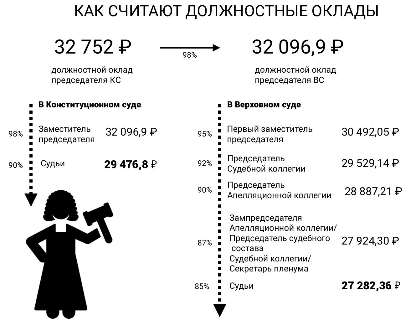 Сколько судебных. Зарплата судьи. помощник судьи зарплата. заработная плата судьи районного суда. сколько зарплата у судьи.