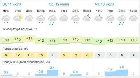 Погода в иванове на неделю на 7