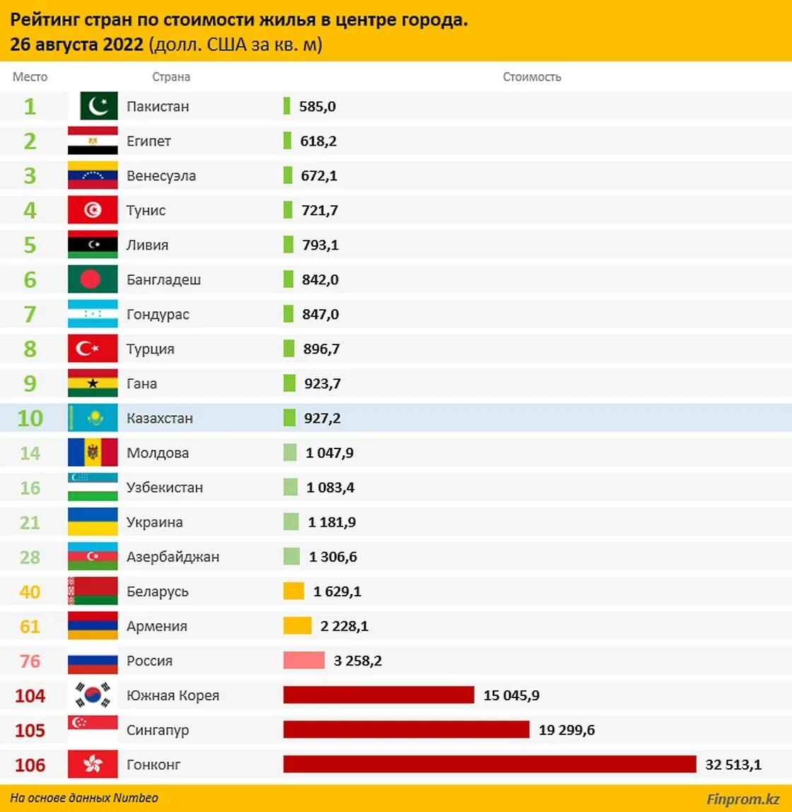 Страны с самой дешевой. Рейтинг стран по стоимости жилья. Рейтинг стран по ценам. Список стран по доступности жилья. Средняя зарплата в мире по странам 2022 год.