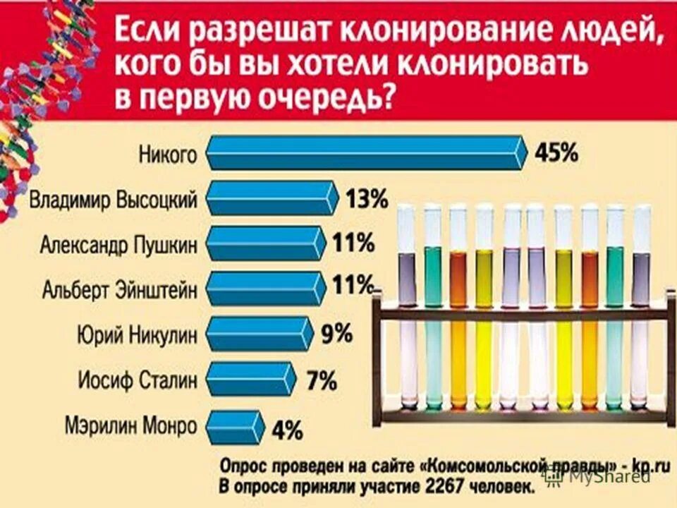 Клонирование человека разрешено. Плюсы клонирования человека. Проблемы клонирования человека. Клонирование человека разрешено. Презентация на тему клонирование человека.