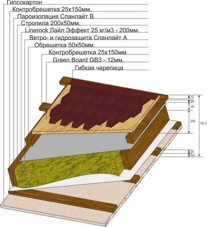 Пирог кровли мягкая черепица ТЕХНОНИКОЛЬ. Пирог гибкой кровли ТЕХНОНИКОЛЬ. Пирог кровли гибкая черепица холодный чердак. Пирог гибкой черепицы ТЕХНОНИКОЛЬ.