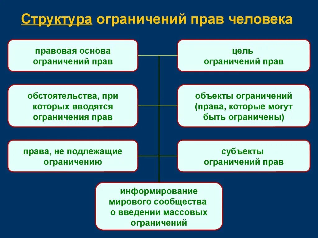 Ограничение прав без суда. Структура ограничений прав человека. Структура прав человека и гражданина. Правовая основа ограничений прав человека. Ограничение прав личности.