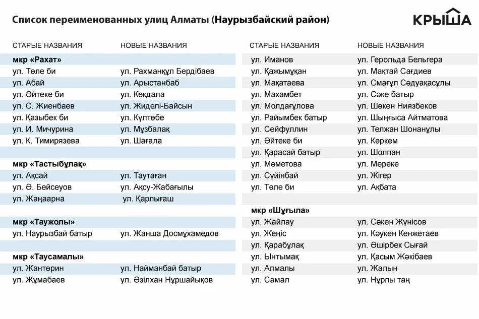 Какие города поменяли названия. Переименование улиц в Павлодаре 2021. Список переименованных улиц в Павлодаре. Переименовали улицу. Улицы в Алматы название.