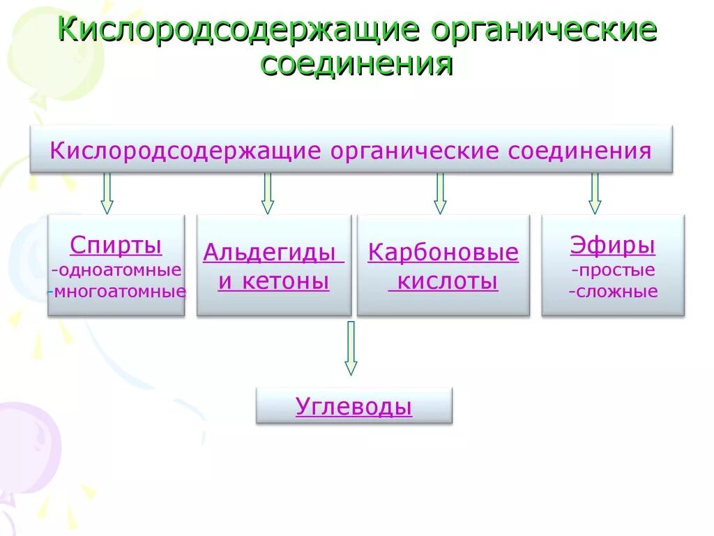 Кислородсодержащие вещества химия 10 класс. Классы кислородсодержащих органических веществ. Кислородсодержащие органические вещества 10 класс. Кислородсодержащие органические соединения 10 класс. Кислородсодержащие органические соединения вещества.