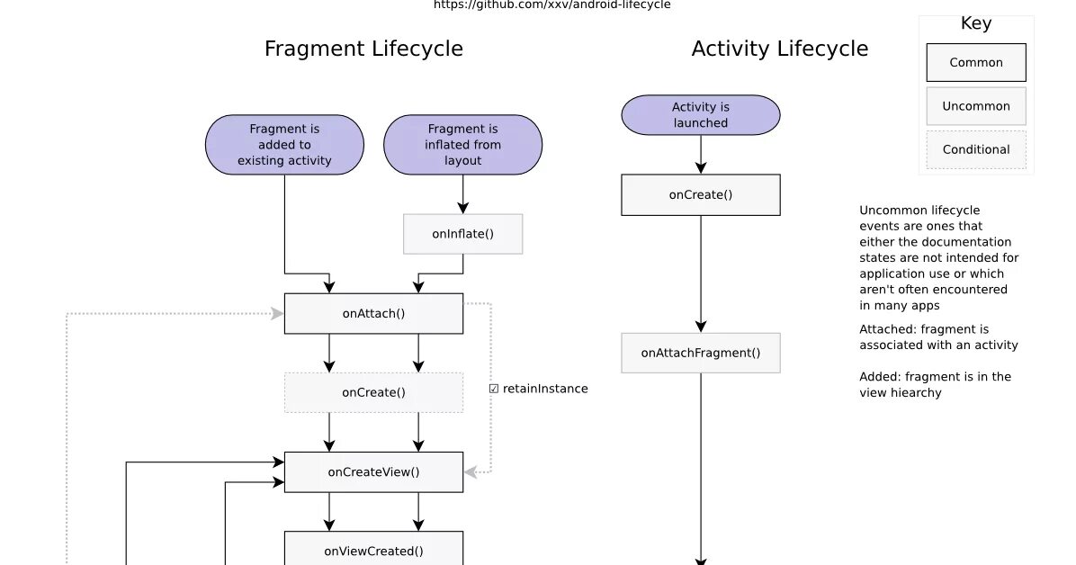 Жизненный цикл активности. Жизненный цикл Активити и фрагмента Android. Жизненный цикл Активити fragment. Жизненные циклы фрагмента андроид. Жизненный цикл fragment Android.