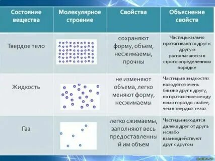 Объяснение свойства газообразного состояния