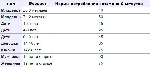 Сколько нужно аскорбиновой кислоты в день