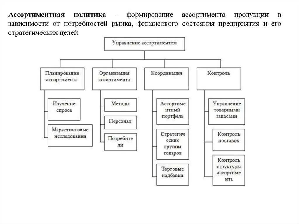 Что входит в ассортимент. Этапы формирования ассортимента схема. Принципы формирования ассортимента схема. Этапы формирования товарного ассортимента. Формирование товарной политики аптечной организации.