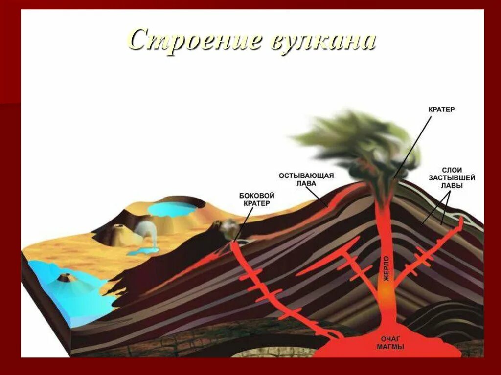 Строение вулкана. Строение вулкана схема. Строение вулкана для детей. Строение вулкана в разрезе.