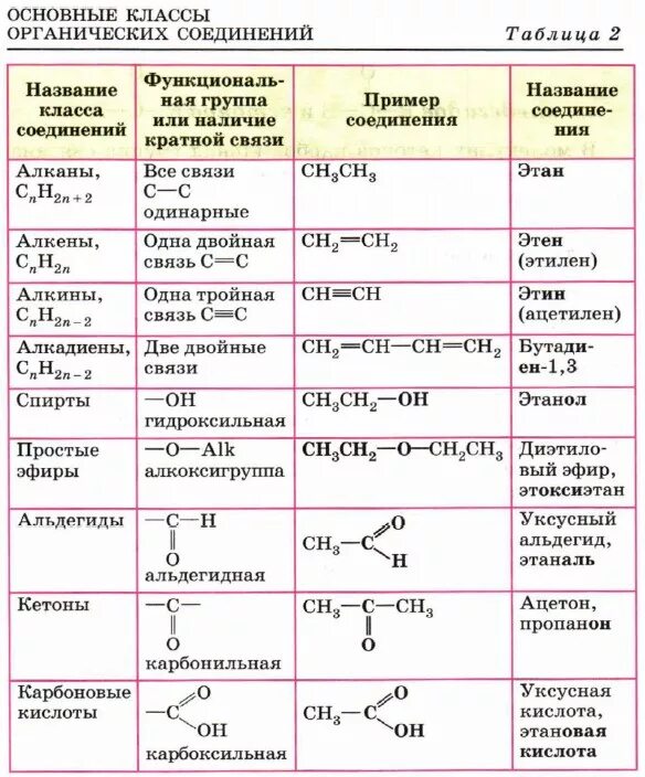 Классификация веществ в органической химии таблица. Классификация органических соединений химия таблица. Основные классы органических соединений таблица 10 класс химия. Таблица 10 кл органичес химия классы органических соединений.