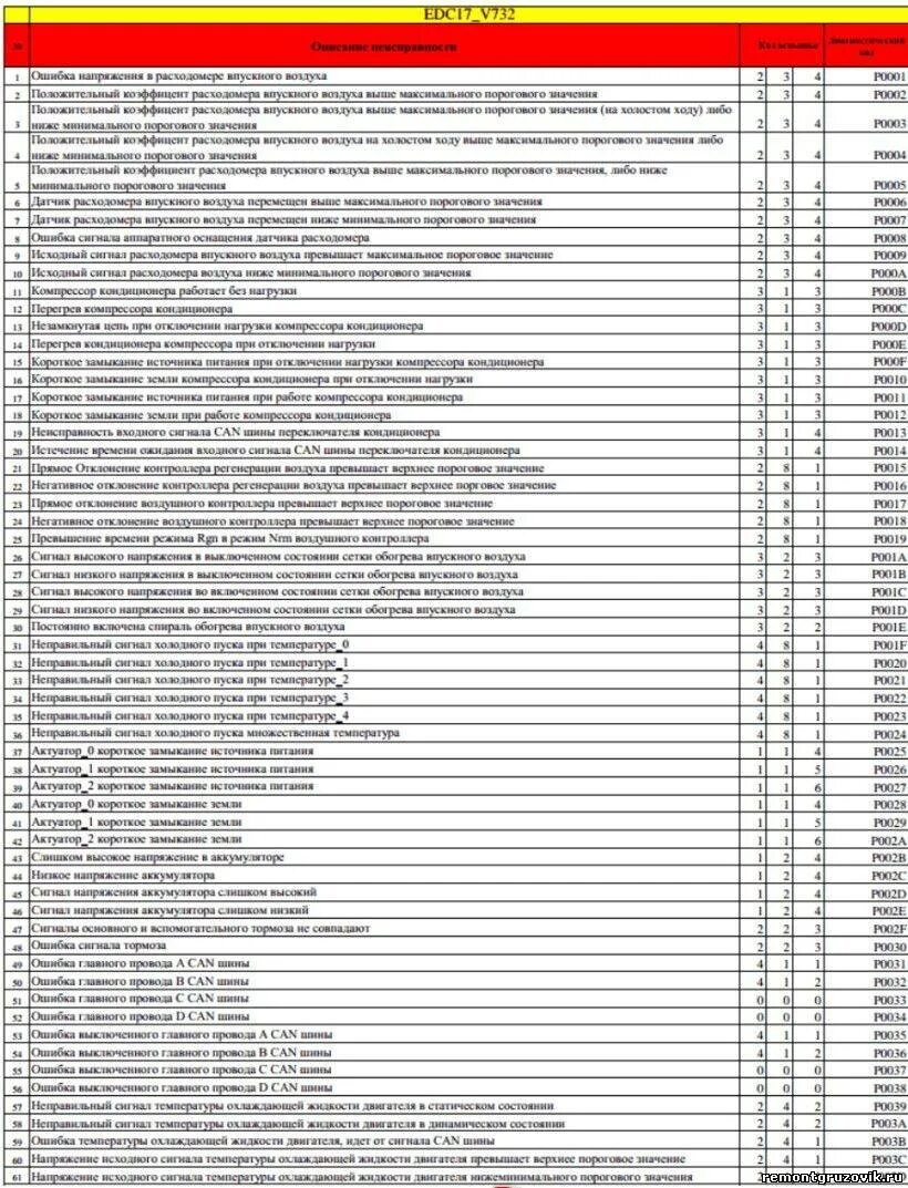 Коды ошибок КАМАЗ 43118 евро 4. Коды неисправностей КАМАЗ 43118 евро 5. КАМАЗ евро 5 ошибки коды неисправностей. Коды ошибок КАМАЗ 43118 Euro 5. Расшифровка ошибок камаз евро