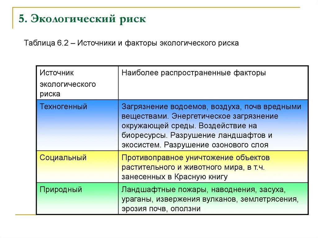 Риски окружения. Временные уровни экологического риска. Экологические риски. Примеры экологического риска. Примеры экологических рисков.