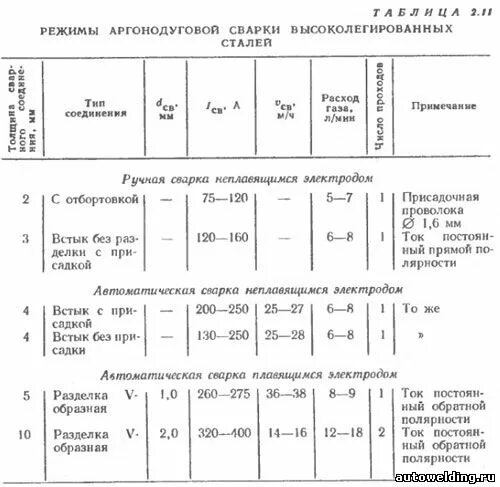 параметры режима дуговой сварки. параметры режима дуговой сварки. параметры режима сварки. подобрать параметры режимов сварки. выбор параметров режима сварки.