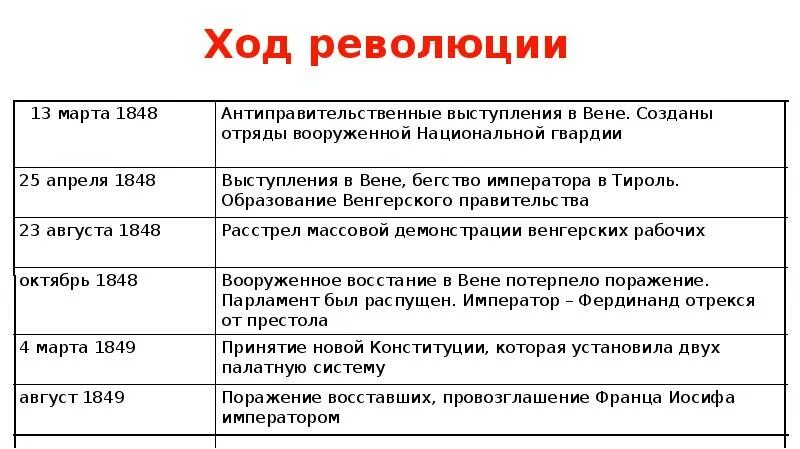 Итоги революции в Венгрии 1848. Революция 1848 в австрийской империи. Причины революции в Австрии 1848-1849. Венгерская революция 1849 таблица. Главные события революции