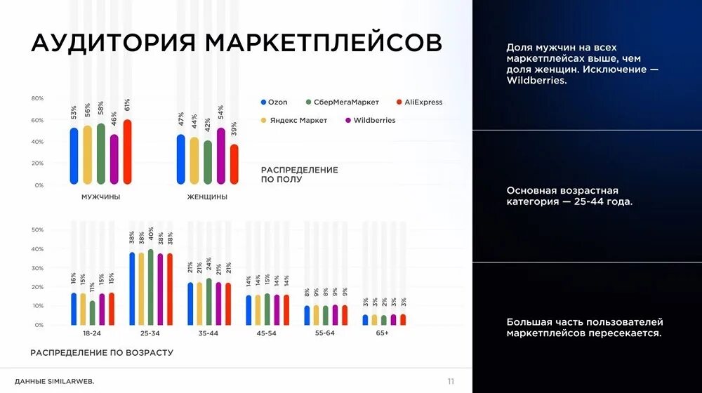 Аудитория программы время. Целевая аудитория маркетплейсов. данные для анализа аудитории. исследование аудитории. анализ целевой аудитории маркетплейсов.