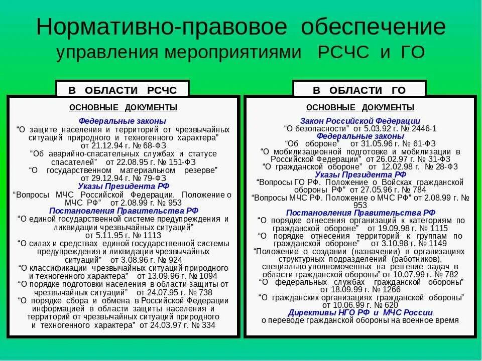 Задачи рсчс фз. Нормативно правовое обеспечение управления мероприятиями РСЧС И го. Документы по организации работы по гражданской обороне. Нормативные акты по го и ЧС. Основные мероприятия по гражданской обороне нормативные документы.