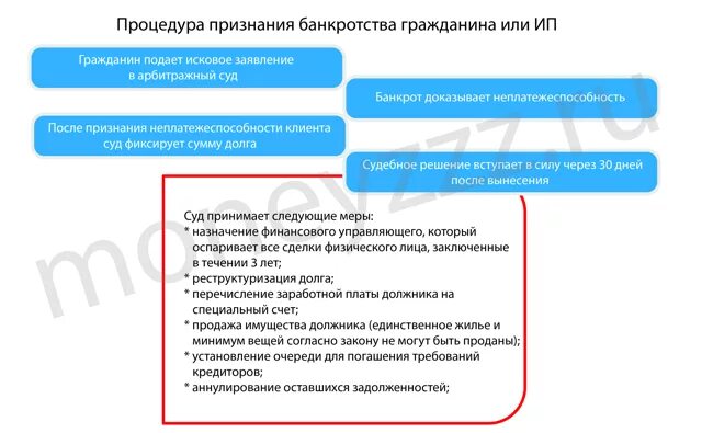 Банкротство через мфц условия и последствия. Порядок банкротства гражданина. Банкротство физических лиц схема. Процедура банкротства физического лица. Порядок признания банкротом физического лица.