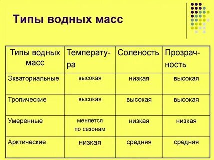 Что называют водной массой типа
