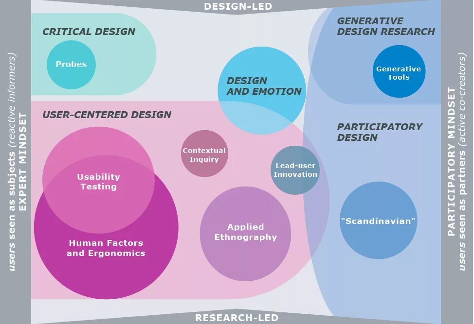 Человеческий фактор тесты. Дизайн исследования. Дизайн исследование в дизайне. Оформление дизайна исследования. Дизайн исследования пример.