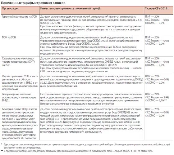 Понижен в правах. Пониженный тариф страховых взносов. У организации пониженный тариф. Льготные тарифы по ОКВЭД. Страховых взносов инвалидам 0,2.