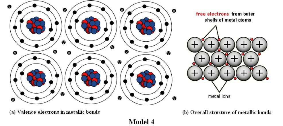 Металлическая связь. Металлическая связь анимация. Metal bonding. Metallic Chemical Bond. Chemical metal