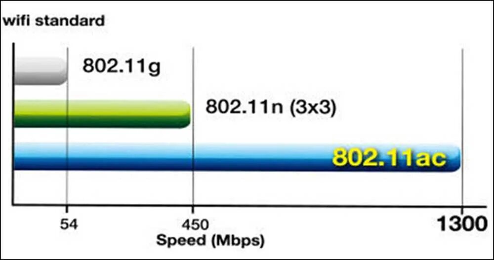 802.11 n 5 ггц. Скорость передачи данных Wi-Fi стандарта 802.11 AC. Стандарт 802.11AC. Стандарты WIFI AX. Стандарты 802.11.