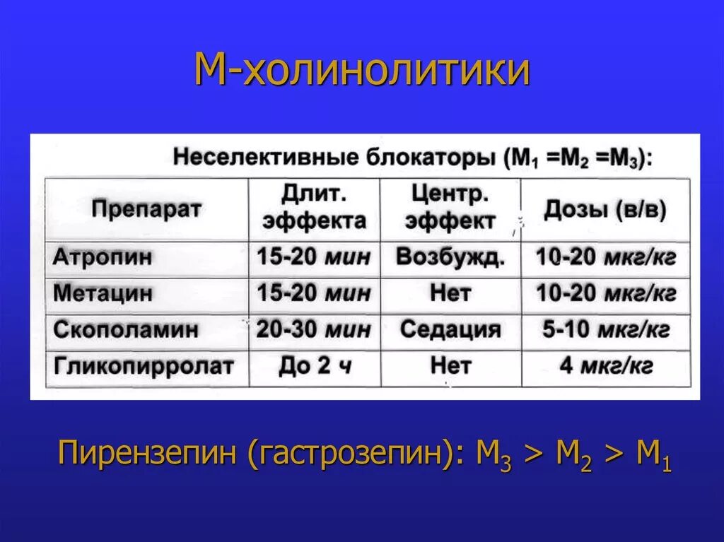 Холинолитики список. М холинолитики группы. М-холинолитики препараты. М холинолитики антихолинергические препараты. Препарат группы м холинолитиков.