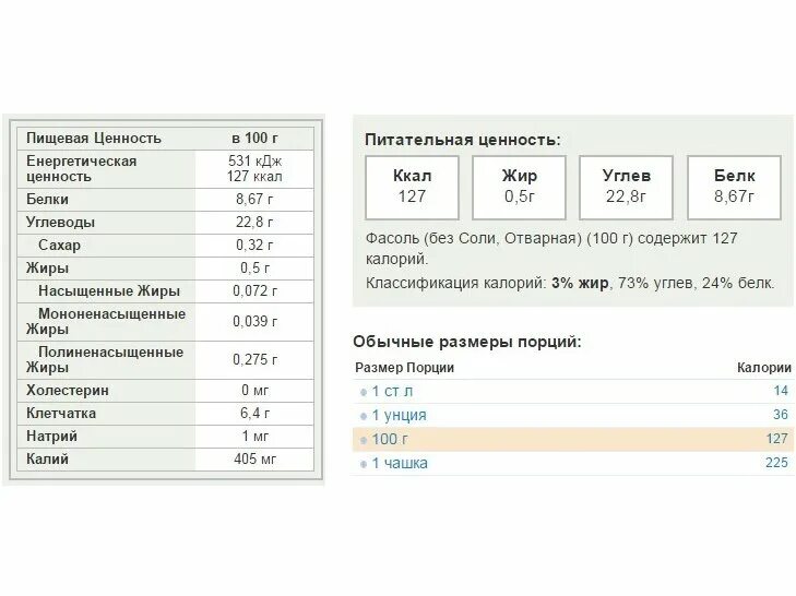 Фасоль на воде калорийность. Фасоль красная пищевая ценность. Фасоль питательная ценность. Пищевая ценность фасоли в 100 граммах. Красная фасоль энергетическая ценность.