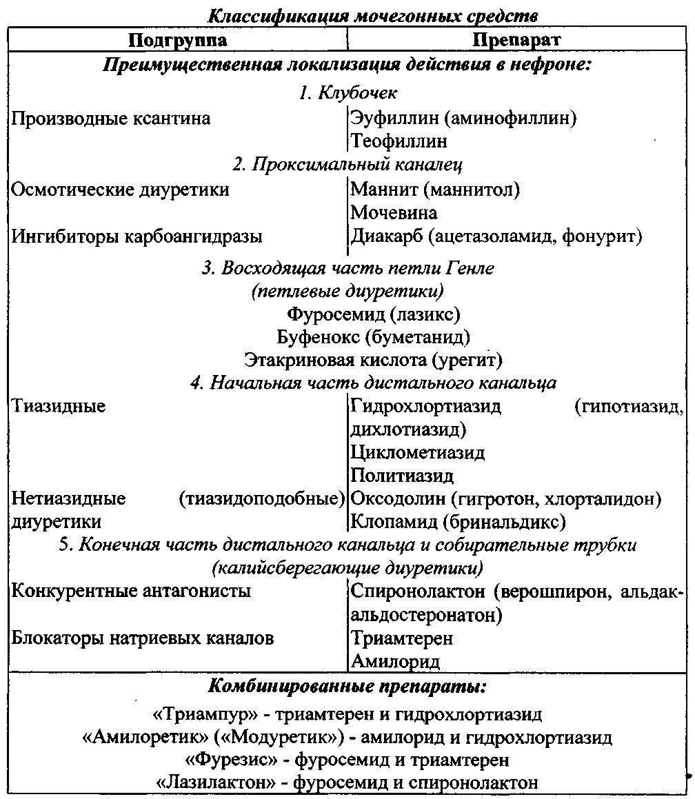 Диуретики группы препаратов. Мочегонные препараты классификация фармакология. Классификация диуретических средств фармакология. Классификация тиазидных диуретиков. Классификация мочегонных средств (диуретиков).