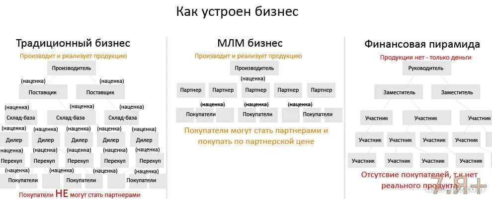 Компания network. Сетевой маркетинг схема. Традиционный бизнес и сетевой. МЛМ бизнес. Виды сетевого бизнеса.