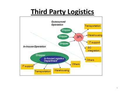 Third party testing