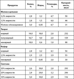 Молочные продукты это белок