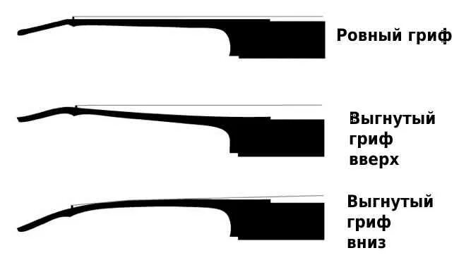 Регулировка анкера грифа электрогитары. Как настроить анкер грифа. Прогиб анкера. Как настроить анкерный гриф. Прогиб анкера.