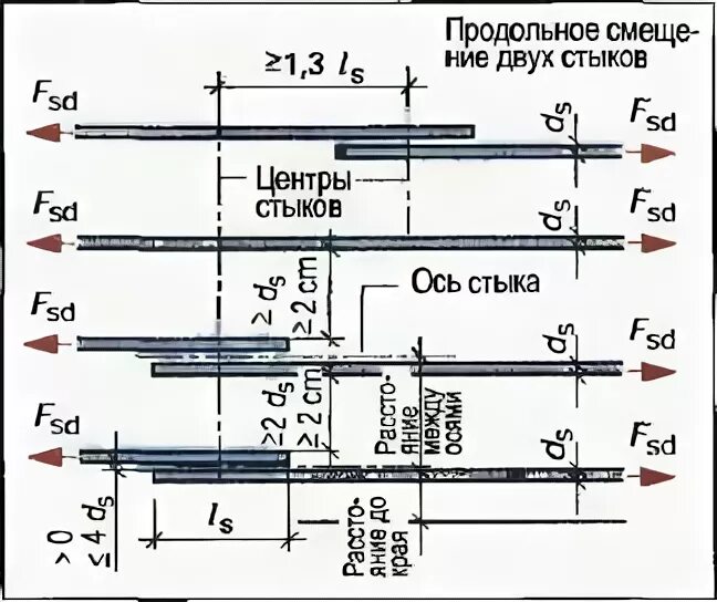 Нахлест диаметра. Нахлест диаметра. Схема стыковки стержней арматуры. Соединение стержней продольной арматуры внахлестку. Нахлест диаметра.