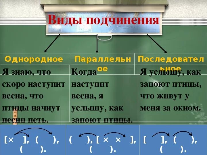 Предложения с параллельной подчинительной связью. Типы подчинения придаточных. Виды подчинения. Виды подчтинения придаточное. Тип подчинения придаточных в сложноподчинённом предложении.