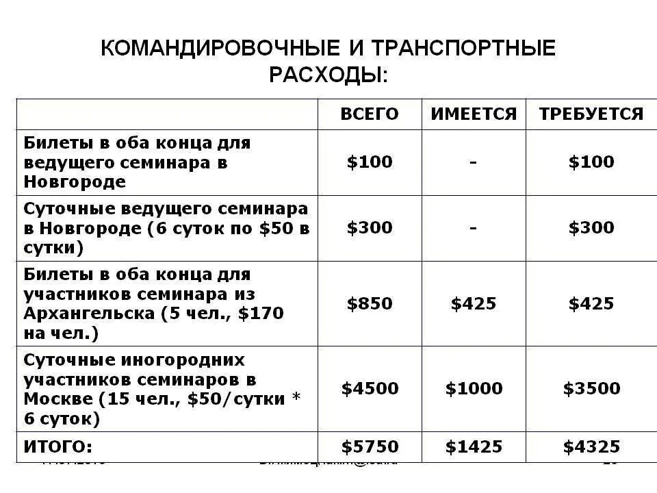 Сколько командировочные в сутки в 2024