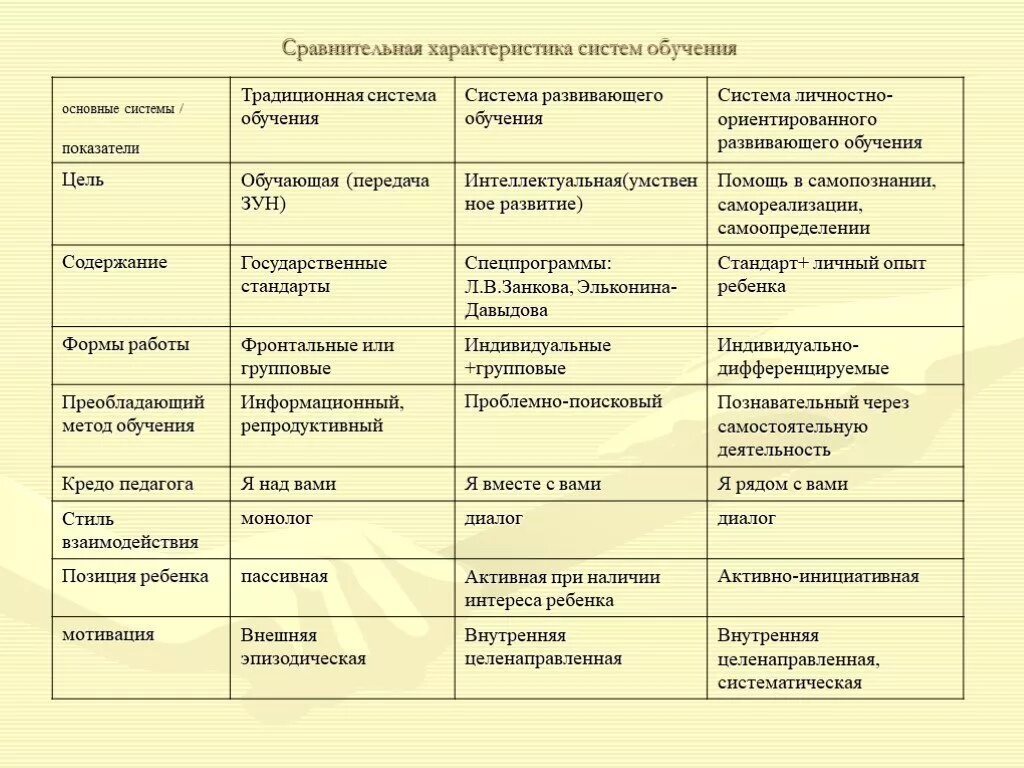 Сравнительная характеристика систем обучения. Сравнительная характеристика системы образования. Сравнительная таблица систем образования. Сравнительная характеристика си. Различные типы обучения