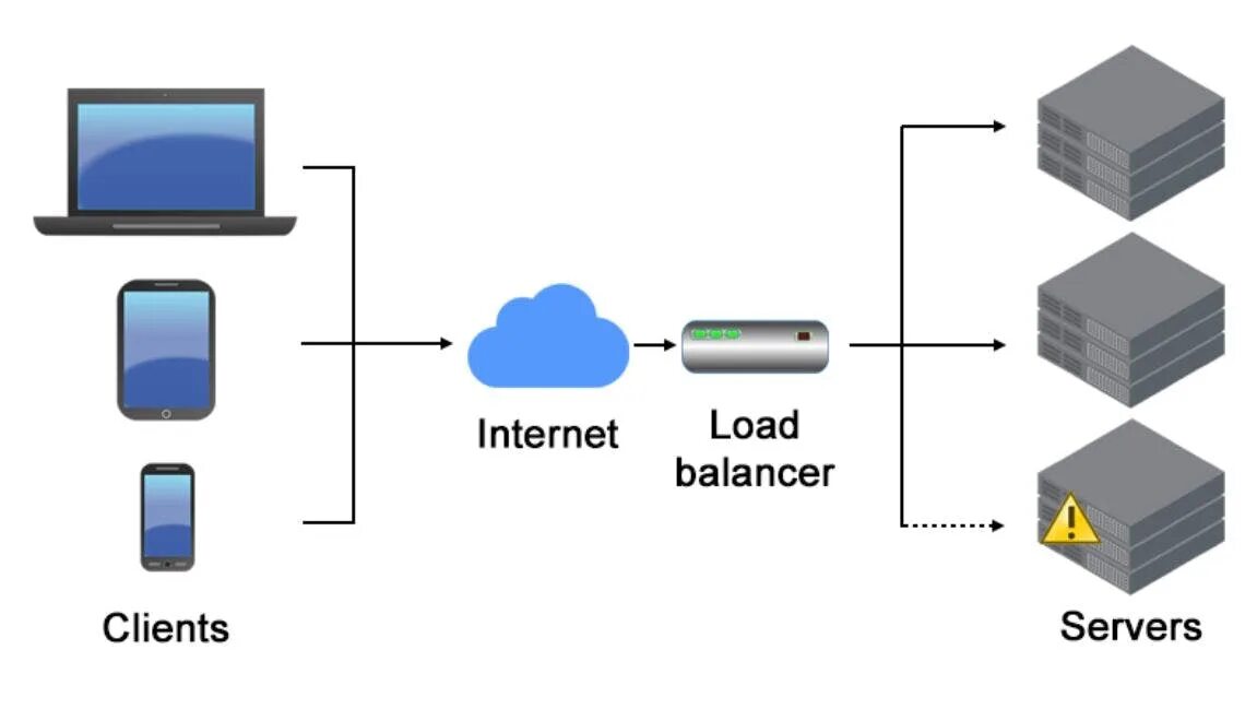 Балансировщик нагрузки серверов. Клиент – балансировщик - сервер. Балансировка серверов. Load Balancing.
