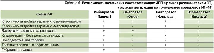 Лечение париетом схема. Рабепразол схема лечения. Схема лечения рабепразолом. Ингибиторы протонной помпы препараты при h pylori. Нольпаза и рабепразол разница что лучше