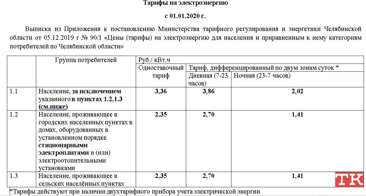 Тарифы мосэнергосбыт на 2025 год московская область. Тарифы электроэнергии с 1 января 2025 в московской области. сельский тариф на электроэнергию в московской области 2025. тарифы на электроэнергию в московской области с 01.01.2025. тариф за электроэнергию челябинск 2025.